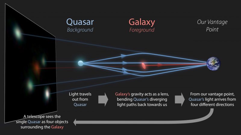 Real gravitational lensing observation showing a cosmic lens revealing a faint radio galaxy